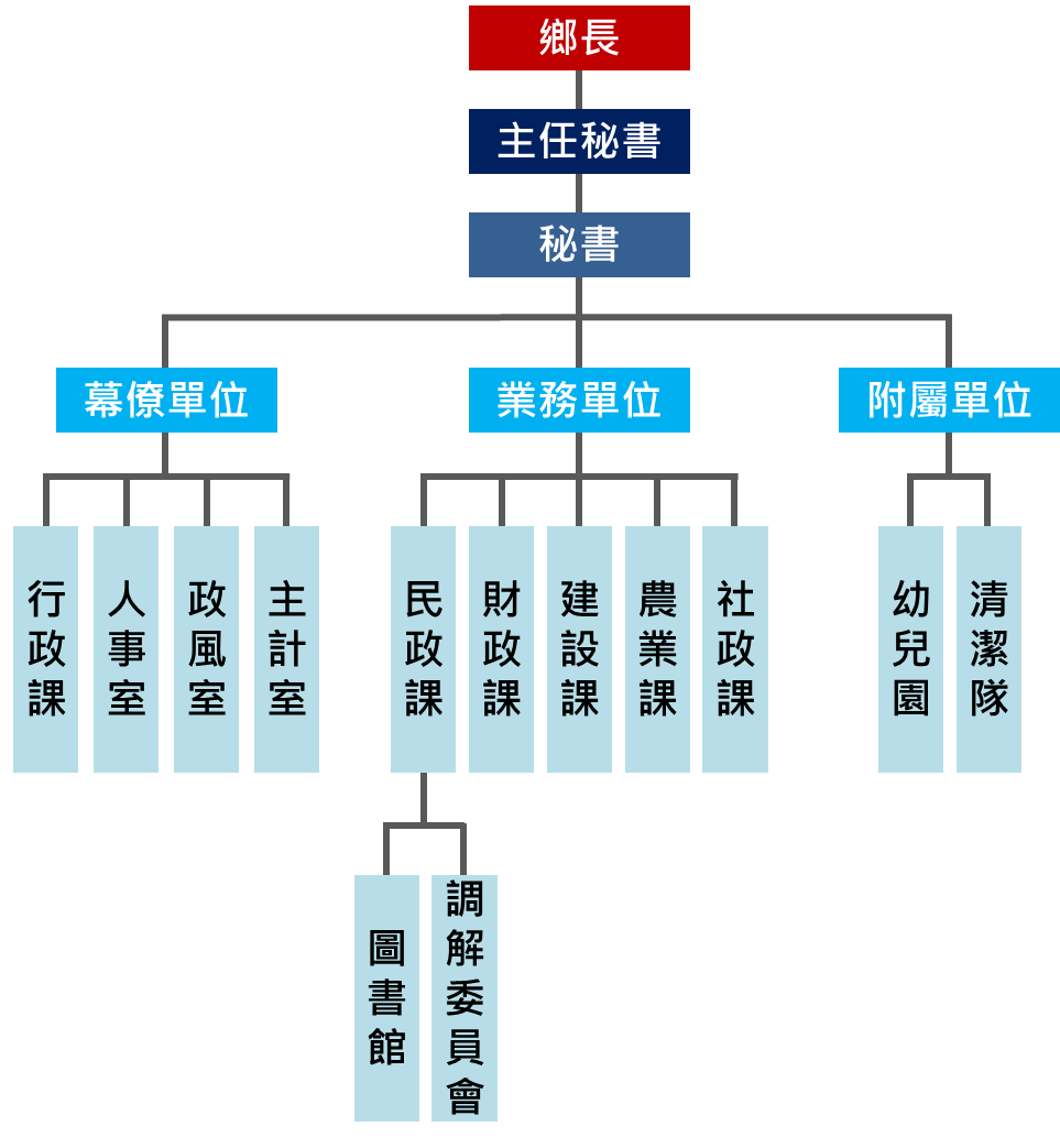 組織架構 彰化縣政府 永靖鄉公所