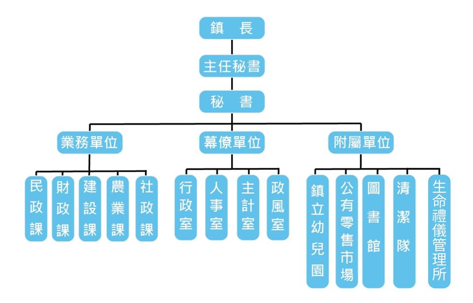 本所組織架構圖