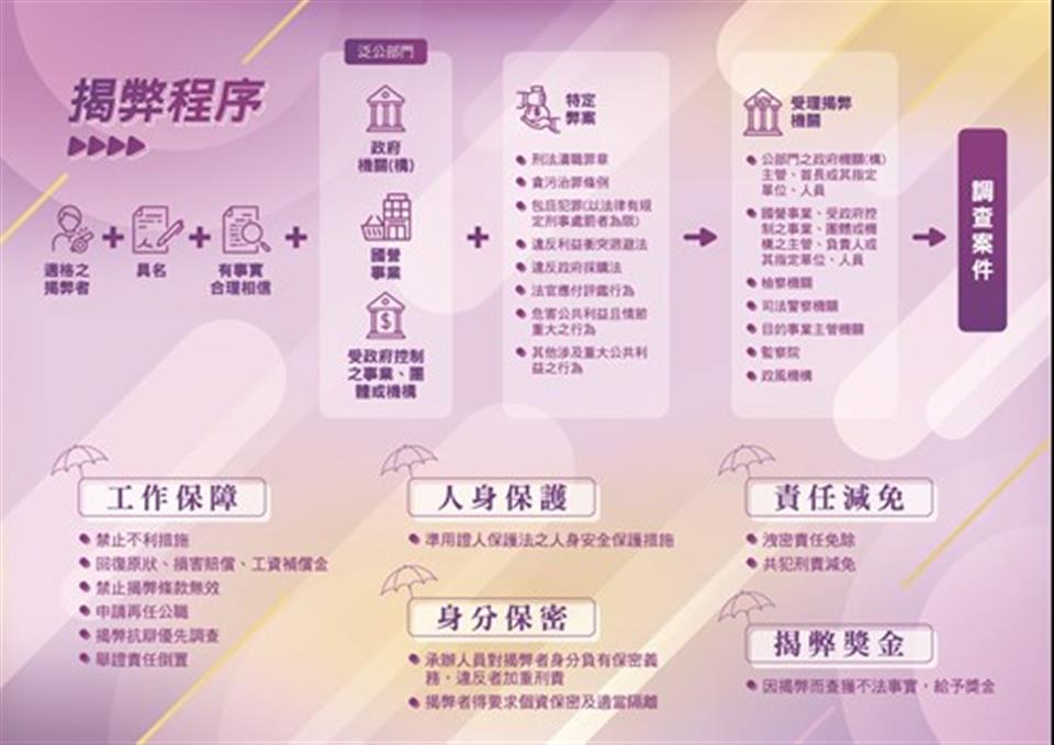 公益揭弊者保護專區公益揭弊者保護法摺頁背面