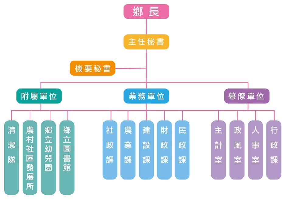 此圖是本所組織架構，最高是鄉長，再來是主任秘書、秘書，再接著本所內各課室分為幕僚單位、業務單位及附屬單位。