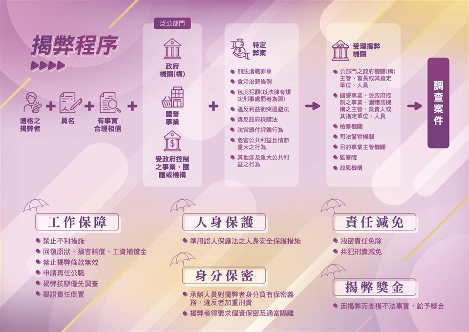 公益揭弊者保護法宣導公益揭弊者保護法摺頁背面