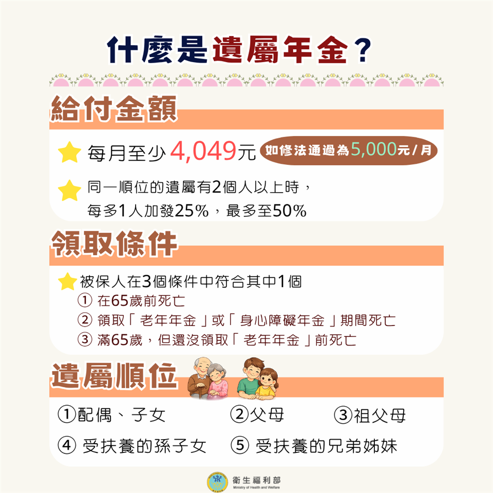 喪葬給付及遺屬年金篇喪葬給付及遺屬年金篇3