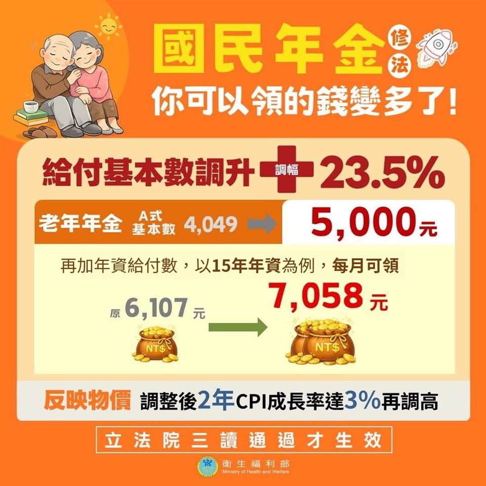國民年金修法領的錢變多了國民年金修法領的錢變多了
